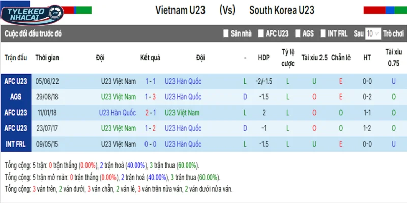 Thống kê kết quả đối đầu Việt Nam vs Hàn Quốc trước kia