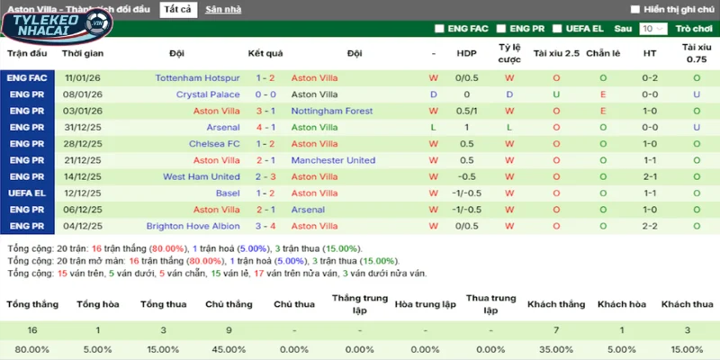 Thống kê thắng, thua 5 trận gần nhất của Aston Villa