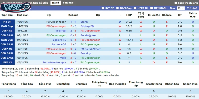 Thống kê thắng, thua 5 trận gần nhất của Copenhagen
