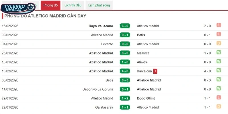 Cập nhật thành tích phong độ mới của Atlético de Madrid mới đây
