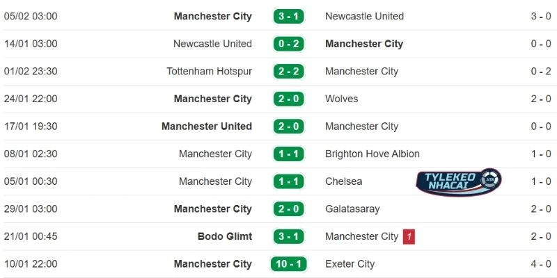 Chuỗi màn trình diễn gần nhất của Man City