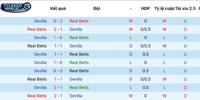 Kết quả các lần gặp mặt trước đó của Real Betis vs Sevilla