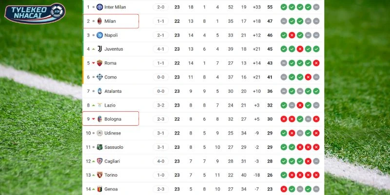 Khoảng cách vị trí Bologna vs AC Milan