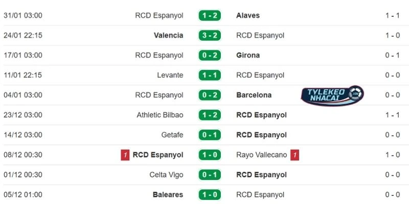 Màn trình diễn hiện tại của Espanyol