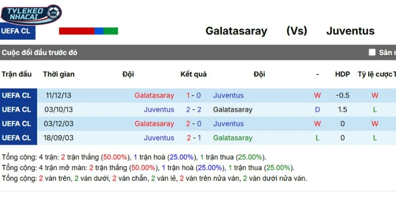 Nhìn lại lịch sử tranh tài giữa Juventus vs Galatasaray
