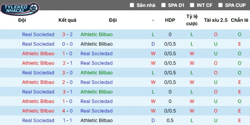 Thống kê chạm trán Athletic Club và Real Sociedad