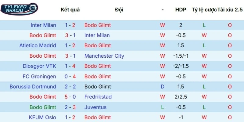 Chuỗi trận gần đây của Bodo Glimt