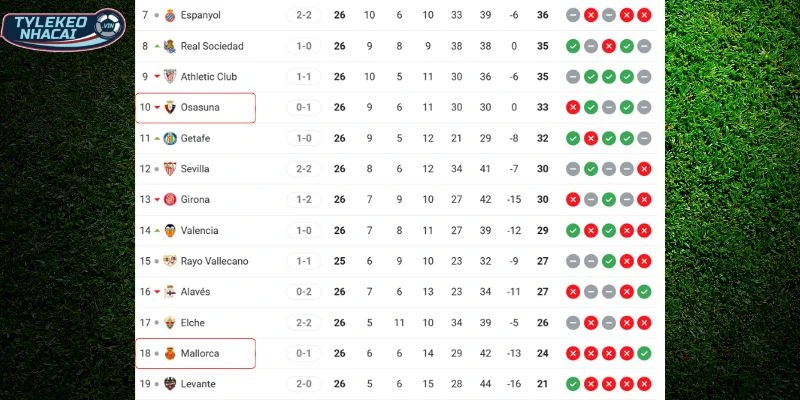 Cục diện xếp hạng của Osasuna và Mallorca