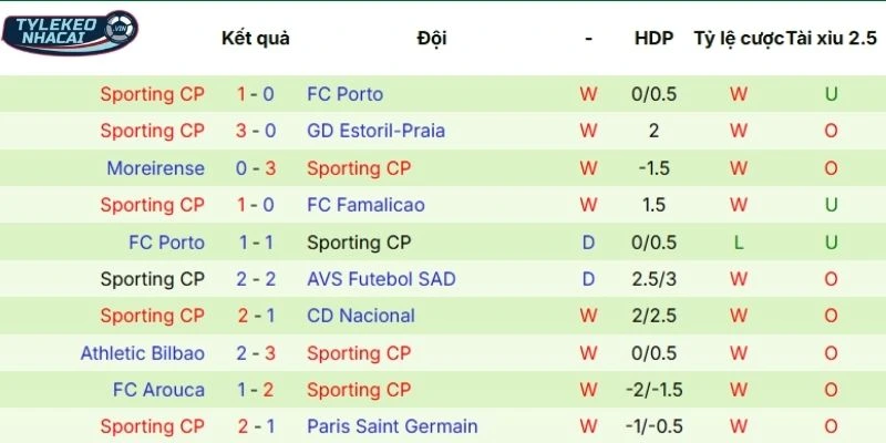 Dấu ấn ra sân của Sporting CP
