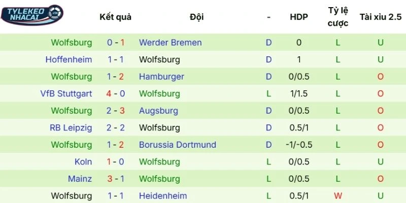 Màn thể hiện gần đây của Wolfsburg