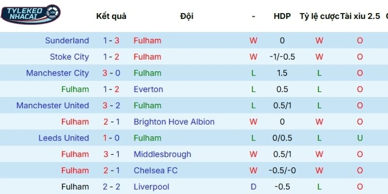 Phong độ Fulham trong tổng số 5 trận mới đây nhất ra sân