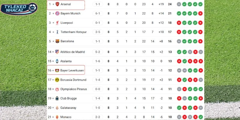 Thứ hạng vòng bảng Arsenal vs Bayer Leverkusen