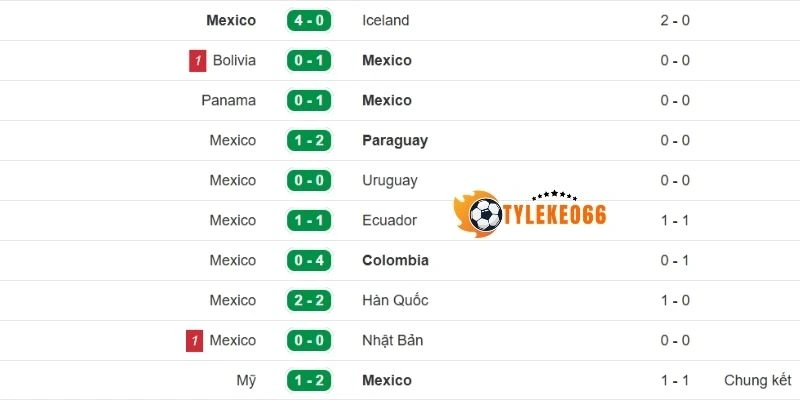 Cập nhật phong độ trên sân của tuyển Mexico