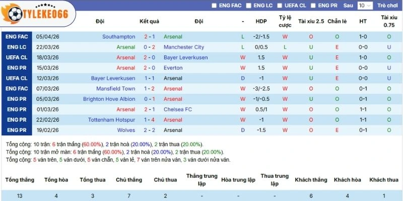 Chuỗi trận gần đây của Arsenal