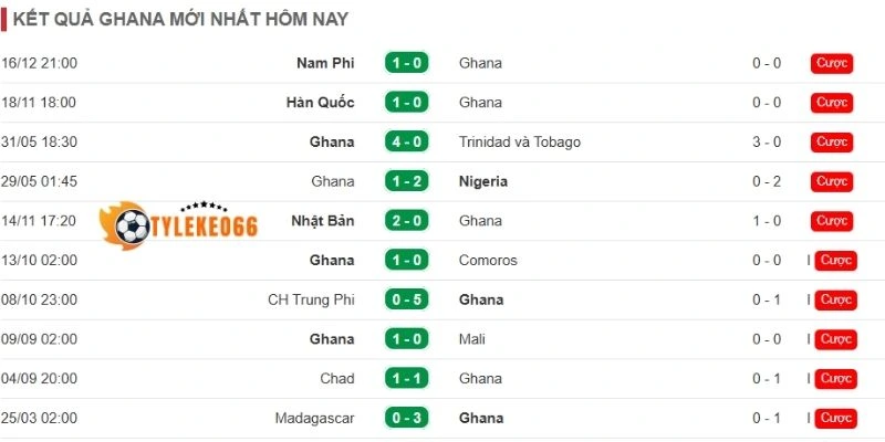 Ghana cũng đạt được các thành tích đáng nể