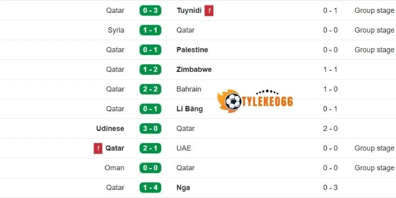 Kết quả 5 lần ra sân mới đây của Qatar