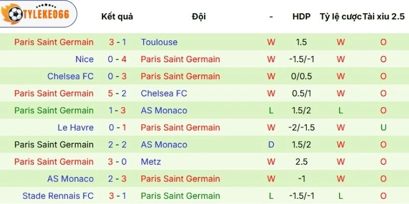 Kết quả thi đấu Paris Saint-Germain vừa qua