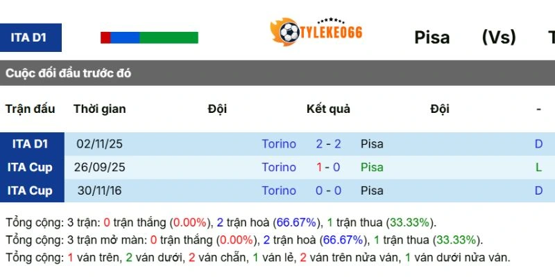 Lịch sử đối đầu Pisa vs Torino