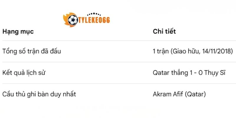 Lịch sử so tài Qatar vs Thụy Sĩ bảng B