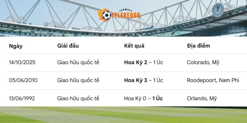 Mỹ đã thắng Úc 2 lần trong tổng 4 trận chạm mặt