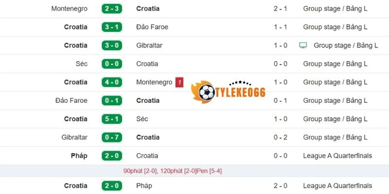 Nhìn lại kết quả mới nhất của Croatia