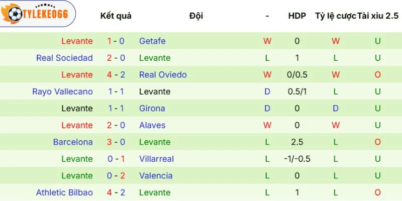 Thực lực của Levante
